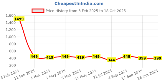 myntra.com mehrang MehrangFlared With Inner Shorts Sportswear skirt mehrang Price History Graph from 3 Feb 2025 to 18 Oct 2025