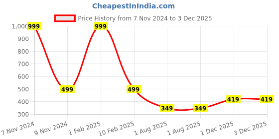 myntra.com Mehrang Mid Waist Mini A-Line Skorts mehrang Price History Graph from 7 Nov 2024 to 3 Dec 2025