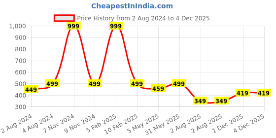 myntra.com Mehrang Mid Waist Mini Skort mehrang Price History Graph from 2 Aug 2024 to 3 Dec 2025