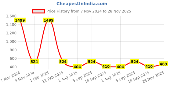 myntra.com Mehrang Pencil Above Knee Skirt With Shorts mehrang Price History Graph from 7 Nov 2024 to 28 Nov 2025