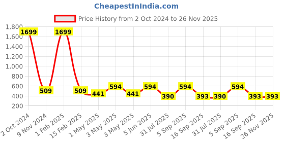 myntra.com Mehrang Shimmer Fish Cut Saree Shapewear mehrang Price History Graph from 2 Oct 2024 to 25 Nov 2025
