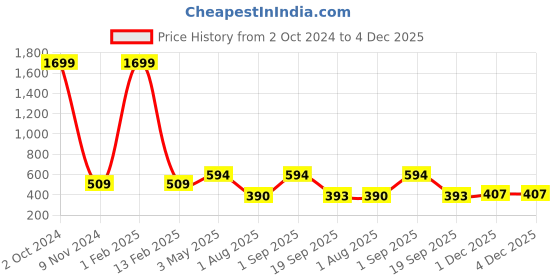 myntra.com Mehrang Shimmer Fish Cut Saree Shapewear mehrang Price History Graph from 2 Oct 2024 to 3 Dec 2025