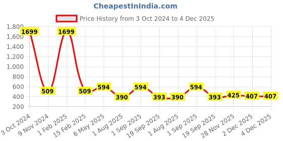 myntra.com Mehrang Shimmer Fish Cut Saree Shapewear mehrang Price History Graph from 3 Oct 2024 to 4 Dec 2025