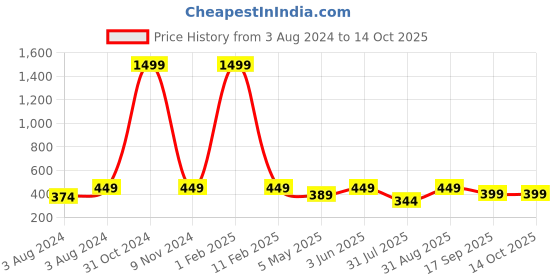 myntra.com Mehrang Skorts Mini Skirt With Inner Shorts mehrang Price History Graph from 3 Aug 2024 to 14 Oct 2025