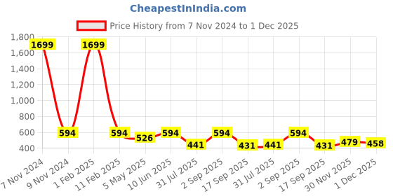 myntra.com Mehrang Slim-Fit Flared Ankle Length Training Tights mehrang Price History Graph from 7 Nov 2024 to 1 Dec 2025