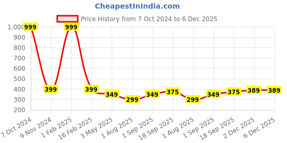 myntra.com Mehrang Straight Cut Saree Shapewear mehrang Price History Graph from 7 Oct 2024 to 5 Dec 2025
