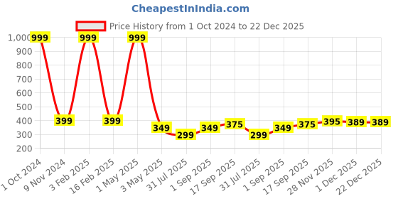 myntra.com Mehrang Straight Cut Saree Shapewear mehrang Price History Graph from 1 Oct 2024 to 21 Dec 2025
