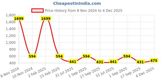 myntra.com Mehrang Stretchable Ankle Length Training Tights mehrang Price History Graph from 8 Nov 2024 to 4 Dec 2025