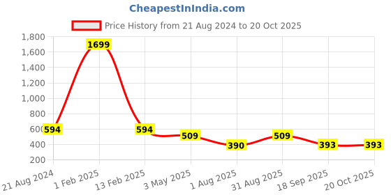 myntra.com Mehrang Textured Fishcut Stretchable Saree Shapewear mehrang Price History Graph from 21 Aug 2024 to 18 Oct 2025