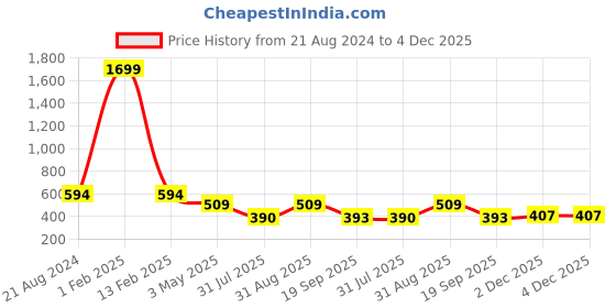 myntra.com Mehrang Textured Fishcut Stretchable Saree Shapewear mehrang Price History Graph from 21 Aug 2024 to 3 Dec 2025