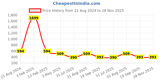 myntra.com Mehrang Textured Fishcut Stretchable Saree Shapewear mehrang Price History Graph from 21 Aug 2024 to 28 Nov 2025