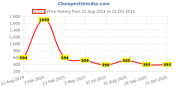 myntra.com Mehrang Textured Fishcut Stretchable Saree Shapewear mehrang Price History Graph from 21 Aug 2024 to 15 Oct 2025
