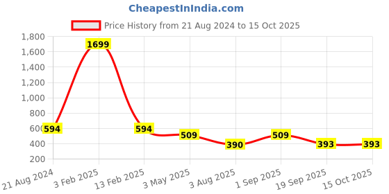 myntra.com Mehrang Textured Fishcut Stretchable Saree Shapewear mehrang Price History Graph from 21 Aug 2024 to 15 Oct 2025