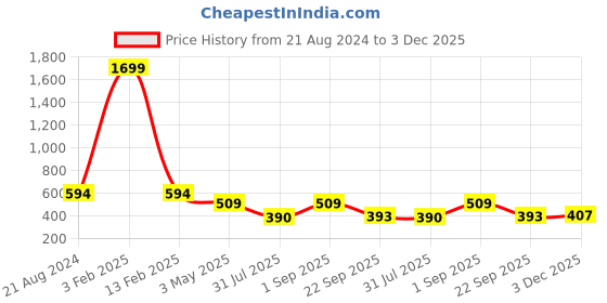 myntra.com Mehrang Textured Fishcut Stretchable Saree Shapewear mehrang Price History Graph from 21 Aug 2024 to 3 Dec 2025