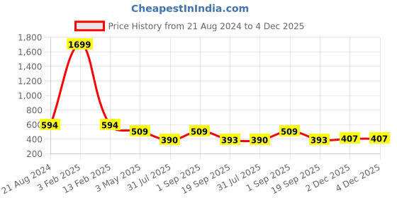 myntra.com Mehrang Textured Fishcut Stretchable Saree Shapewear mehrang Price History Graph from 21 Aug 2024 to 3 Dec 2025