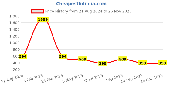 myntra.com Mehrang Textured Fishcut Stretchable Saree Shapewear mehrang Price History Graph from 21 Aug 2024 to 25 Nov 2025