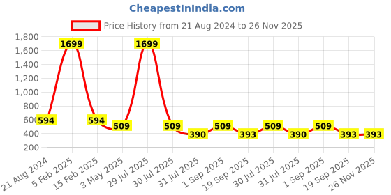 myntra.com Mehrang Textured Fishcut Stretchable Saree Shapewear mehrang Price History Graph from 21 Aug 2024 to 25 Nov 2025