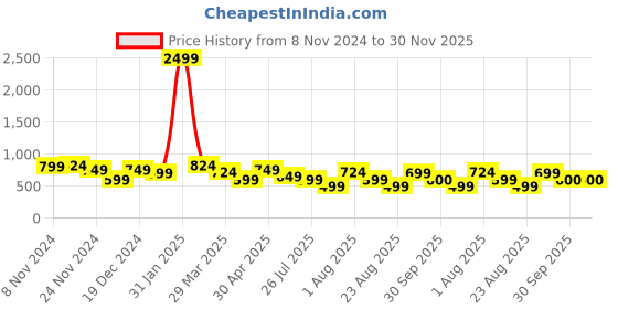myntra.com Mehsoos Ethnic Motifs Embroidered Straght Kurta with Trousers mehsoos Price History Graph from 8 Nov 2024 to 30 Nov 2025
