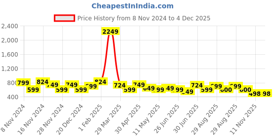 myntra.com Mehsoos Ethnic Motifs Embroidered Thread Work Straight Kurta With Trousers mehsoos Price History Graph from 8 Nov 2024 to 3 Dec 2025