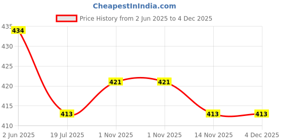 myntra.com Mehsoos Ethnic Motifs Yoke Design Round Neck Pure Cotton Sequinned Panelled Straight Kurta mehsoos Price History Graph from 2 Jun 2025 to 4 Dec 2025
