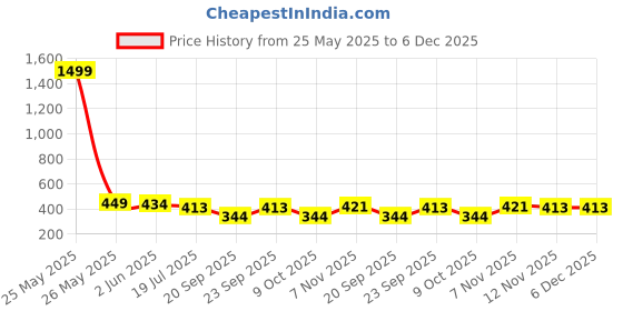 myntra.com Mehsoos Floral Embroidered Kurta mehsoos Price History Graph from 25 May 2025 to 5 Dec 2025