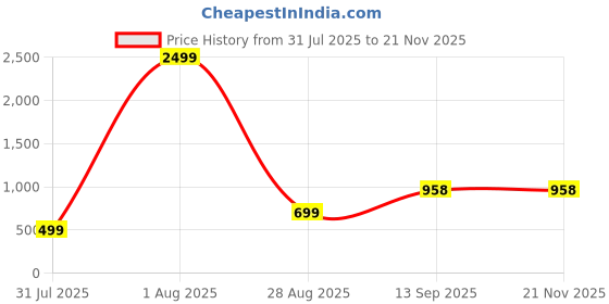 myntra.com Mehsoos Floral Embroidered Round Neck Pure Cotton Straight Kurta With Skirt mehsoos Price History Graph from 31 Jul 2025 to 19 Nov 2025