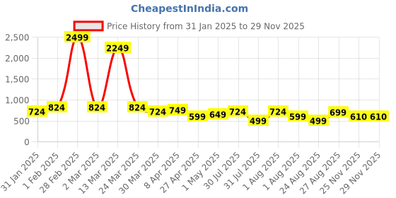 myntra.com Mehsoos Floral Embroidered Round Neck Regular Thread Work Kurta With Skirt mehsoos Price History Graph from 31 Jan 2025 to 27 Nov 2025