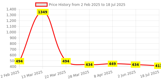 myntra.com Mehsoos Floral Embroidered Thread Work Straight Kurta mehsoos Price History Graph from 2 Feb 2025 to 18 Jul 2025