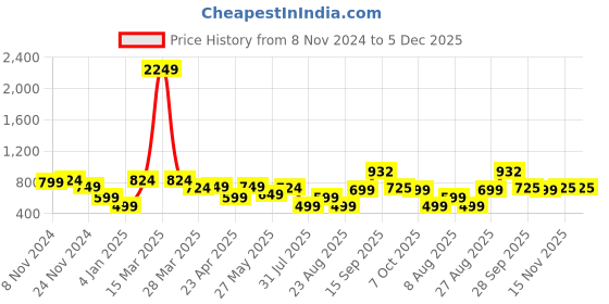 myntra.com Mehsoos Floral Embroidered Yoke Design Sequined Anarkali Kurta mehsoos Price History Graph from 8 Nov 2024 to 4 Dec 2025