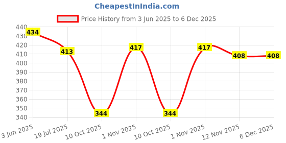 myntra.com Mehsoos Floral Print Cotton Peplum Top mehsoos Price History Graph from 3 Jun 2025 to 6 Dec 2025