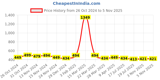 myntra.com Mehsoos Floral Printed Mandarin Collar Cotton Straight Kurta mehsoos Price History Graph from 26 Oct 2024 to 4 Nov 2025