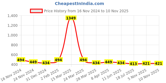 myntra.com Mehsoos Floral Printed Mandarin Collar Cotton Straight Kurta mehsoos Price History Graph from 16 Nov 2024 to 8 Nov 2025