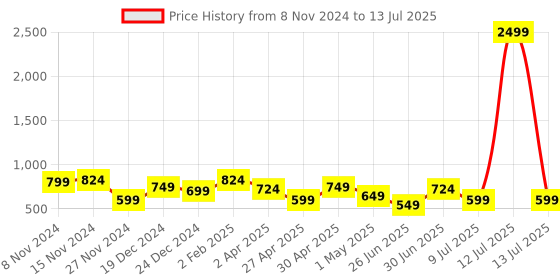 myntra.com Mehsoos Floral Printed Mandarin Collar Pure Cotton Kurta with Trousers mehsoos Price History Graph from 8 Nov 2024 to 13 Jul 2025
