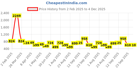 myntra.com Mehsoos Floral Printed Pure Cotton Straight Kurta With Skirt mehsoos Price History Graph from 2 Feb 2025 to 3 Dec 2025