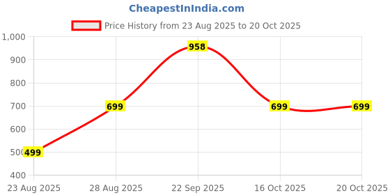 myntra.com Mehsoos Floral Printed Round Neck Flared A-Line Angrakha Pure Cotton Top With Trousers mehsoos Price History Graph from 23 Aug 2025 to 19 Oct 2025