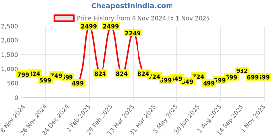 myntra.com Mehsoos Floral Printed Round Neck Pleated Anarkali Kurta mehsoos Price History Graph from 8 Nov 2024 to 30 Oct 2025