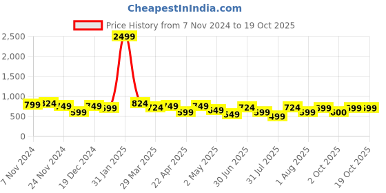 myntra.com Mehsoos Floral Printed Straight  Kurta with Trousers & Dupatta mehsoos Price History Graph from 7 Nov 2024 to 17 Oct 2025