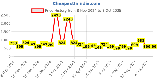 myntra.com Mehsoos Floral Yoke Design Thread Work Kurta with Trouser mehsoos Price History Graph from 8 Nov 2024 to 8 Oct 2025