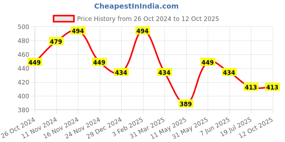 myntra.com Mehsoos Geometric Yoke Design Mirror Work Straight Kurta mehsoos Price History Graph from 26 Oct 2024 to 12 Oct 2025