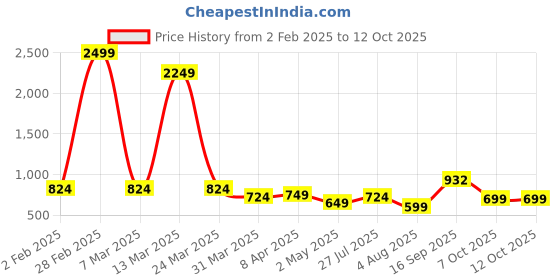 myntra.com Mehsoos Sequined Embroidered Round Neck Anarkali Kurta mehsoos Price History Graph from 2 Feb 2025 to 11 Oct 2025
