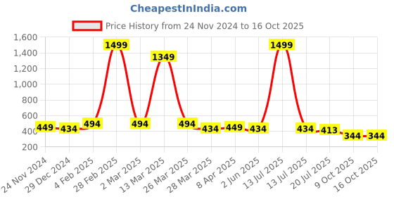 myntra.com Mehsoos Women Checked Sequinned Kurta mehsoos Price History Graph from 24 Nov 2024 to 16 Oct 2025