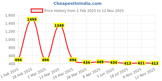myntra.com Mehsoos Women Checked Thread Work Kurta mehsoos Price History Graph from 1 Feb 2025 to 12 Nov 2025