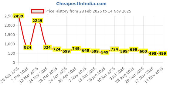 myntra.com Mehsoos Women Embroidered Regular Thread Work Kurta with Trousers mehsoos Price History Graph from 28 Feb 2025 to 12 Nov 2025