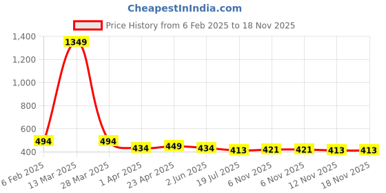 myntra.com Mehsoos Women Embroidered Sequinned Kurta mehsoos Price History Graph from 6 Feb 2025 to 18 Nov 2025