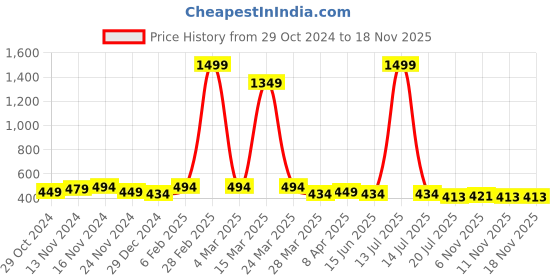 myntra.com Mehsoos Women Embroidered Thread Work Kurta mehsoos Price History Graph from 29 Oct 2024 to 17 Nov 2025