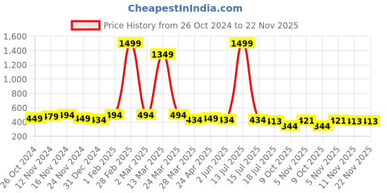 myntra.com Mehsoos Women Embroidered Thread Work Kurta mehsoos Price History Graph from 26 Oct 2024 to 22 Nov 2025