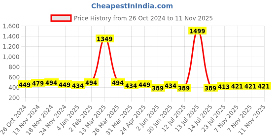 myntra.com Mehsoos Women Embroidered Thread Work Kurta mehsoos Price History Graph from 26 Oct 2024 to 11 Nov 2025