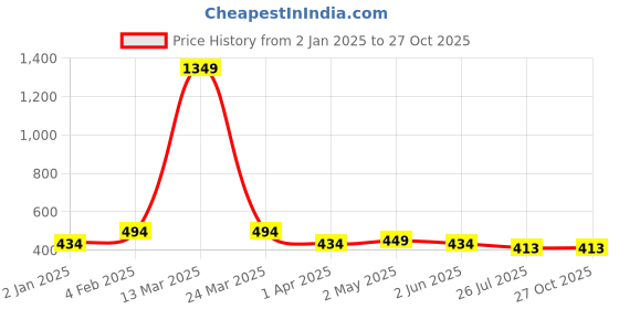 myntra.com Mehsoos Women Embroidered Thread Work Kurta mehsoos Price History Graph from 2 Jan 2025 to 27 Oct 2025