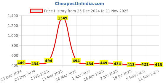 myntra.com Mehsoos Women Embroidered Thread Work Kurta mehsoos Price History Graph from 23 Dec 2024 to 11 Nov 2025