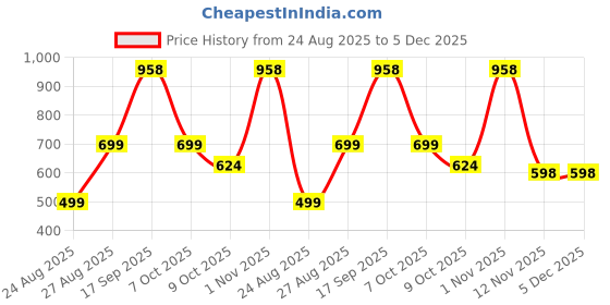 myntra.com Mehsoos Women Ethnic Motifs Printed Regular Pure Cotton Kurta with Trousers mehsoos Price History Graph from 24 Aug 2025 to 5 Dec 2025